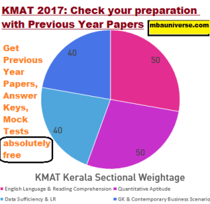 KMAT Kerala Exam Pattern